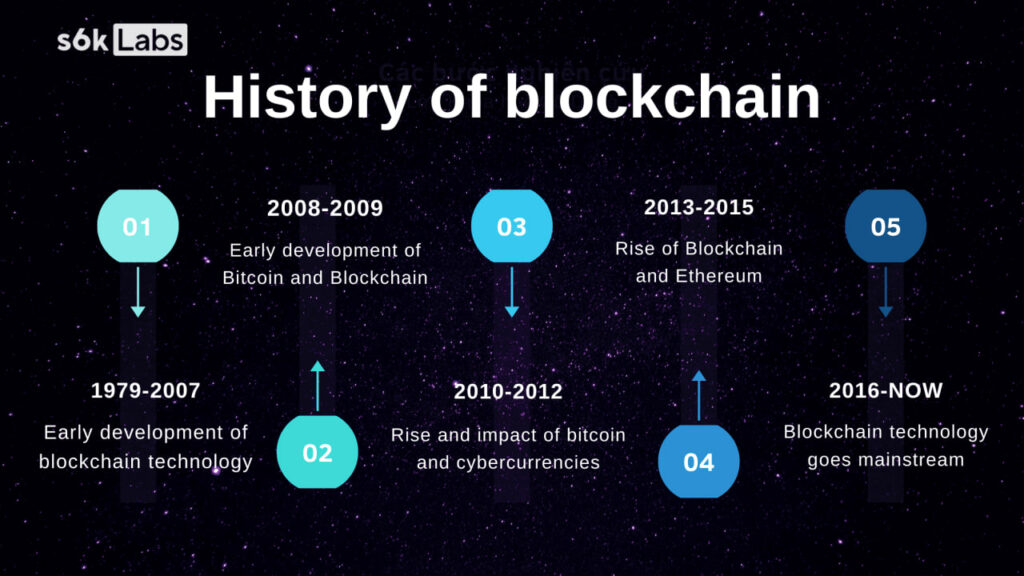 History of blockchain